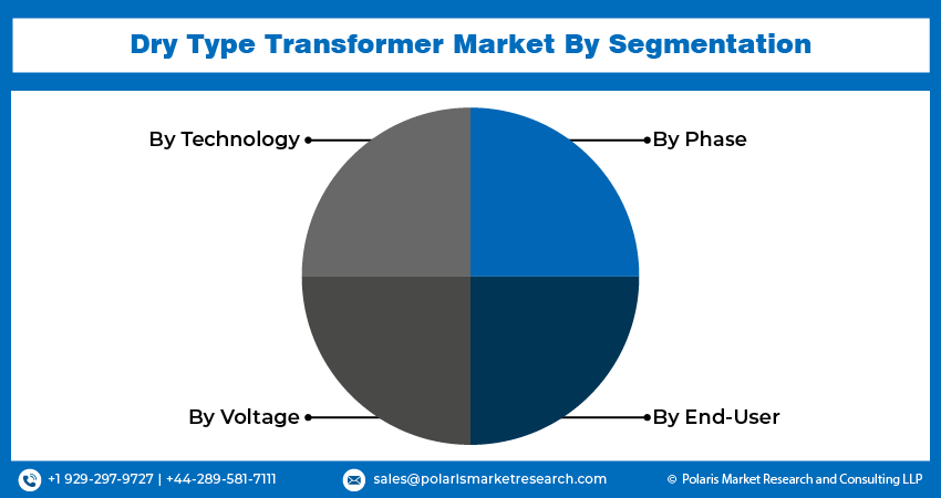 Dry Type Transformer Market Size